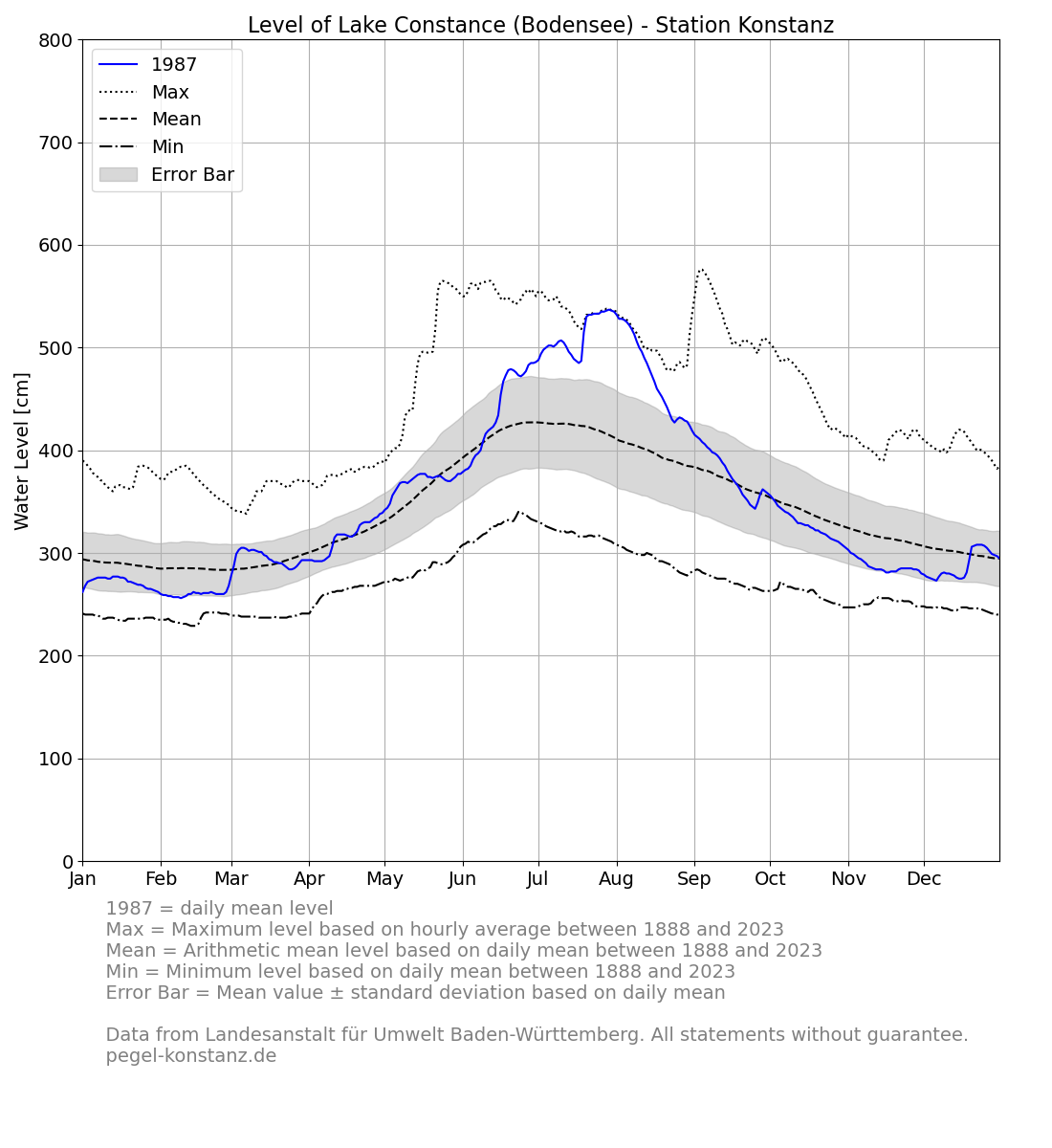 level_current