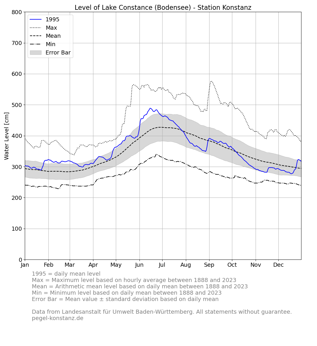 level_current