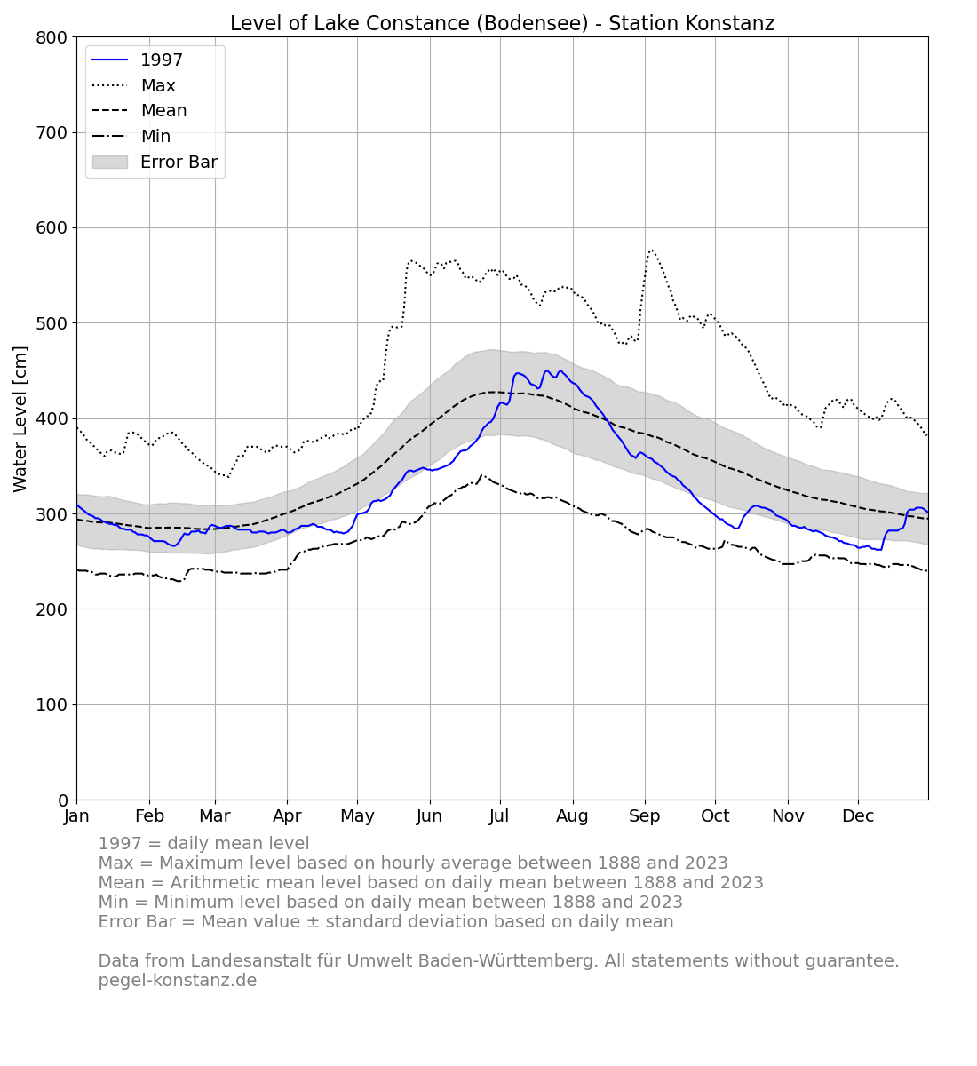 level_current