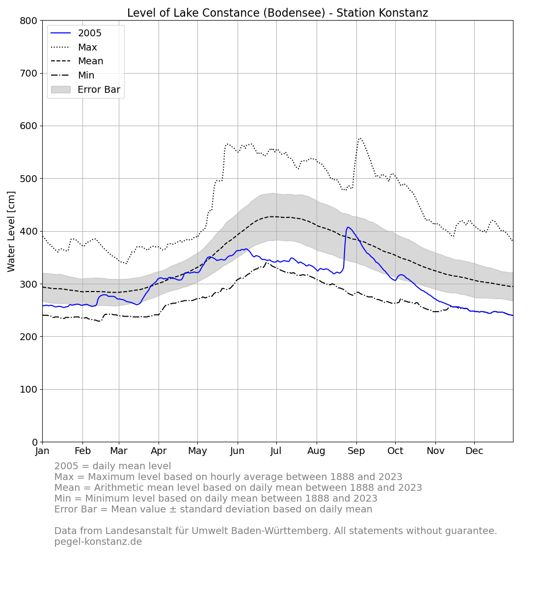 level_current