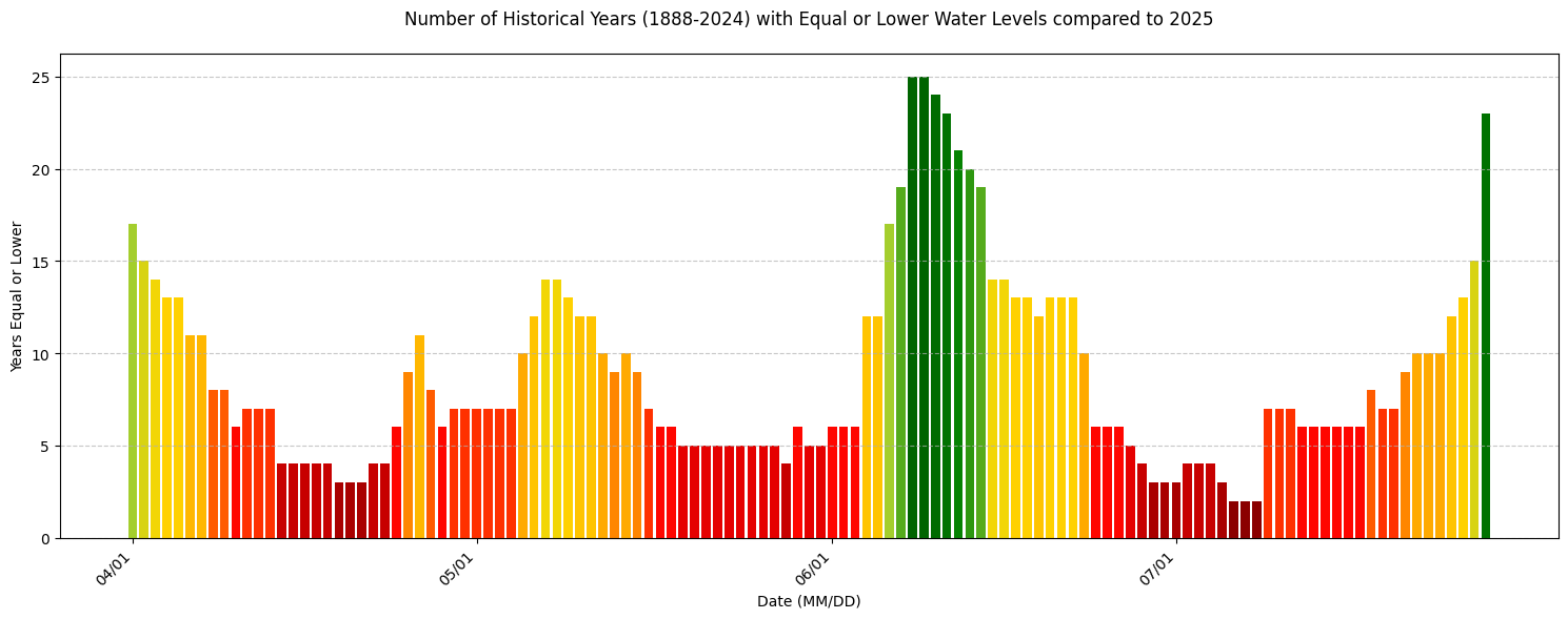 ‘Number of days with lower water level between April and July 2025’