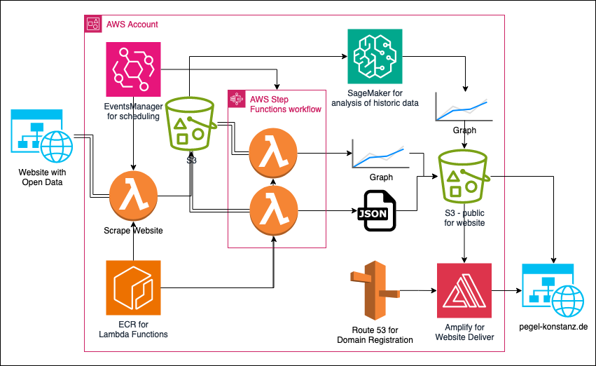 aws_diagramm